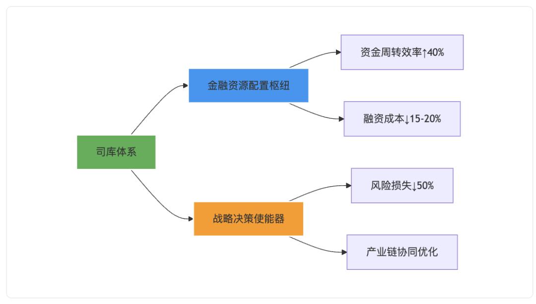 企业金融大脑:司库体系的未来进化之路