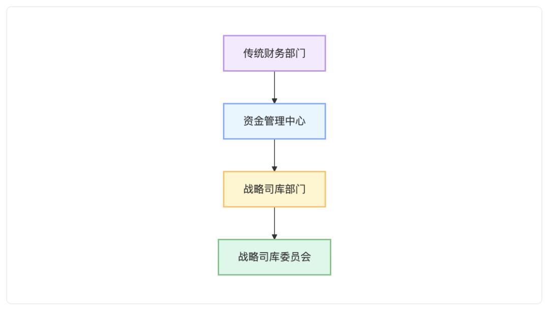 企业金融大脑:司库体系的未来进化之路