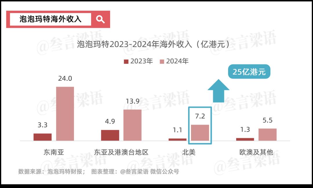 泡泡玛特的“泡沫”到哪里了?