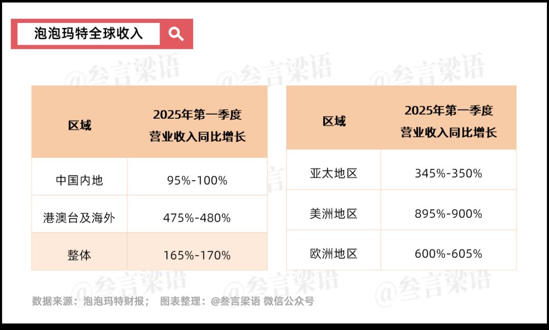 泡泡玛特的“泡沫”到哪里了?