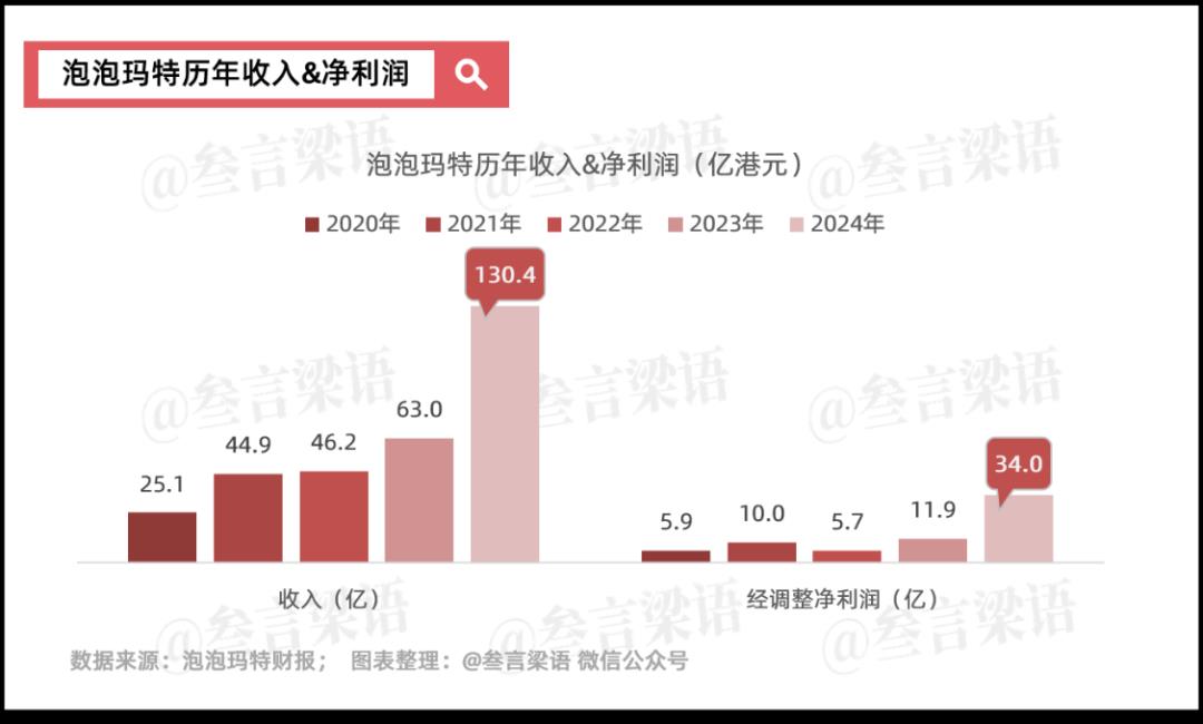 泡泡玛特的“泡沫”到哪里了?