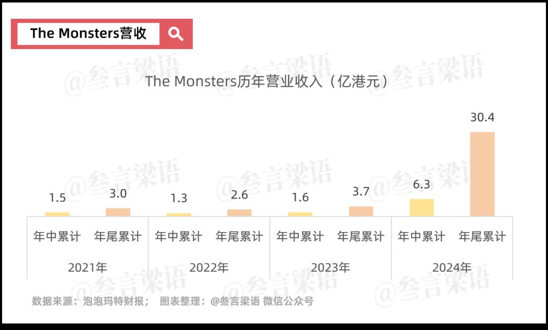 泡泡玛特的“泡沫”到哪里了?