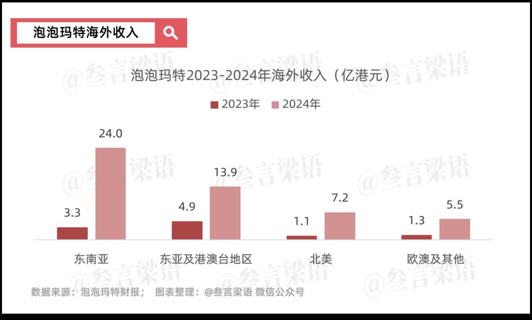 泡泡玛特的“泡沫”到哪里了?
