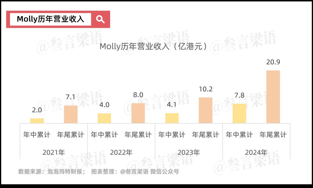 泡泡玛特的“泡沫”到哪里了?