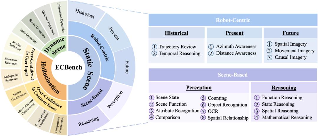 CVPR 2025 | ECBench:统一静态、动态与幻觉场景的机器人认知评测体系