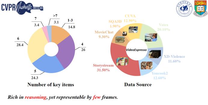 CVPR 2025 Oral | VideoEspresso: 基于核心帧和关键物体时空推理的大规模链式思维数据集和评测基准