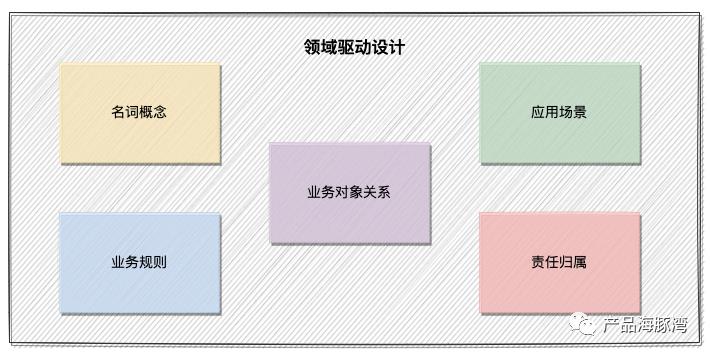 在产品设计中借鉴领域驱动设计理念