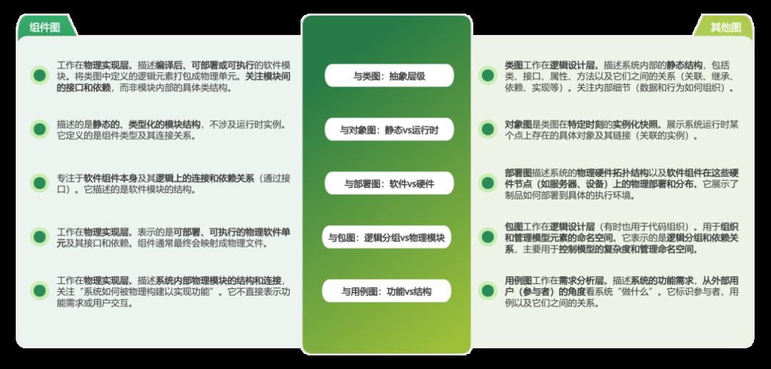 产品经理&程序员必备技能之「UML组件图」,附5张精选实例!