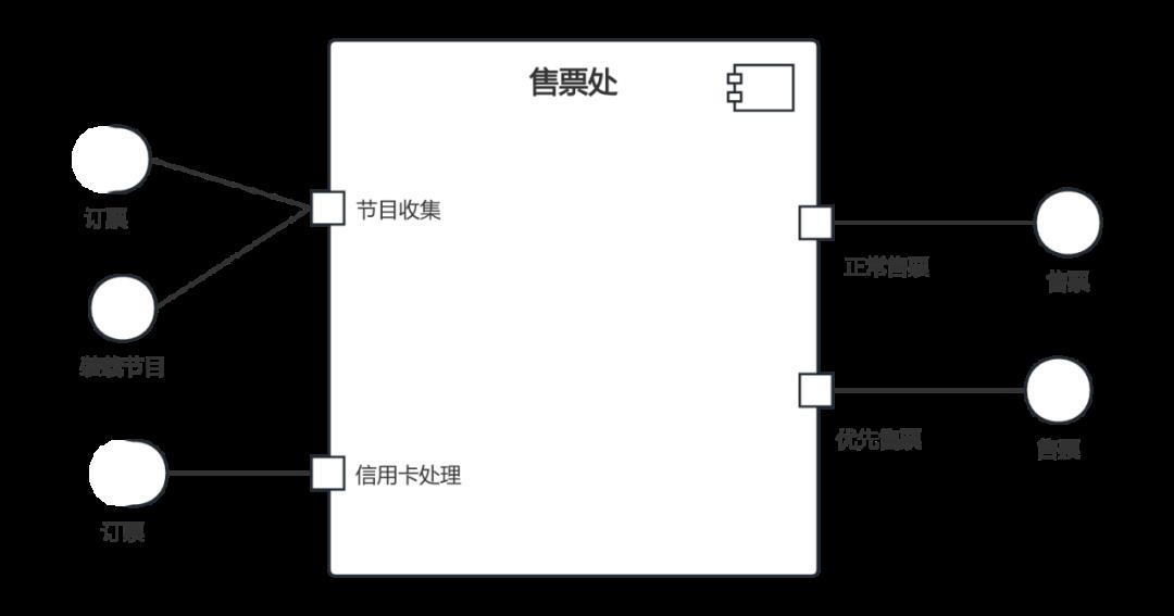 产品经理&程序员必备技能之「UML组件图」,附5张精选实例!