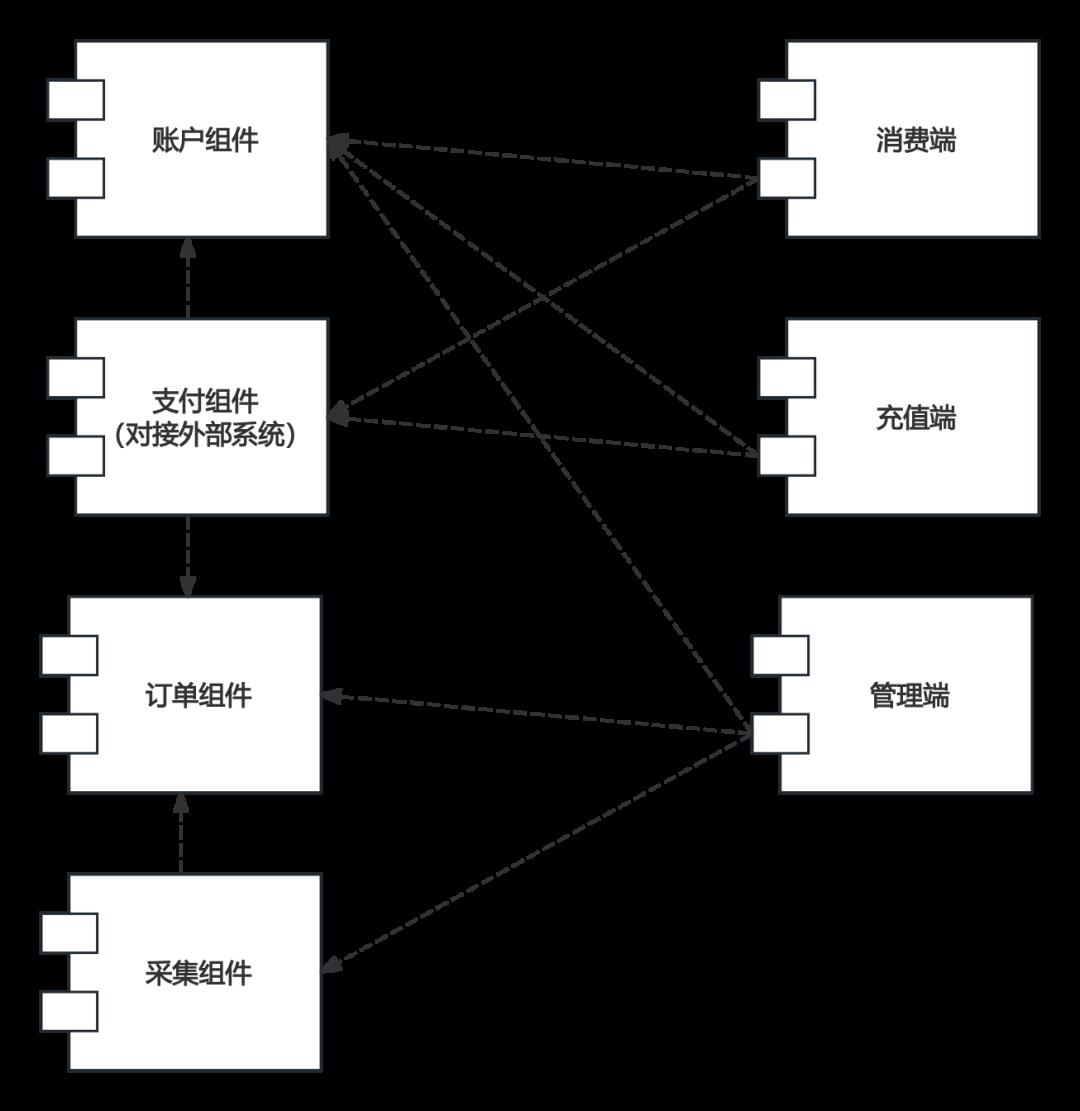 产品经理&程序员必备技能之「UML组件图」,附5张精选实例!