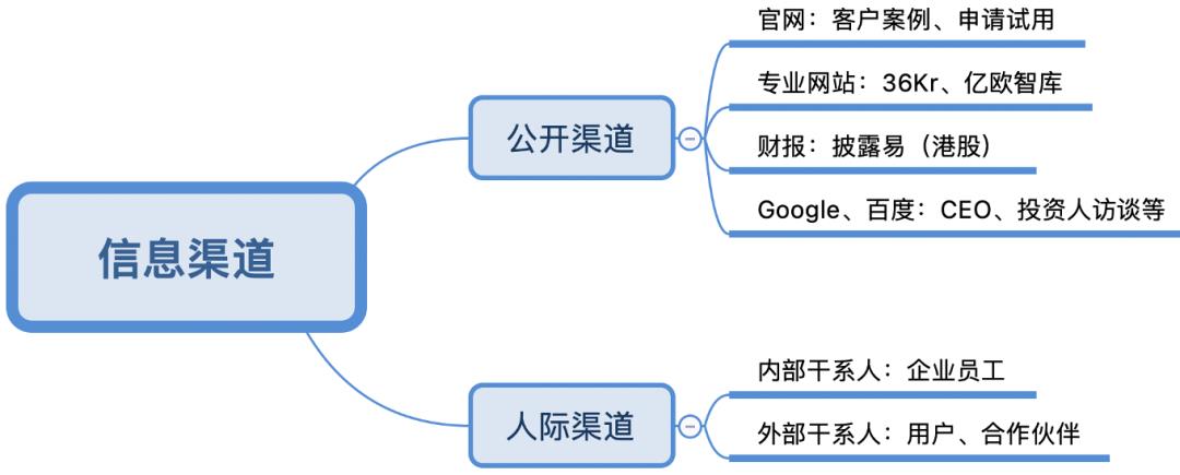 SaaS产品负责人怎么做竞品分析？（完整版）