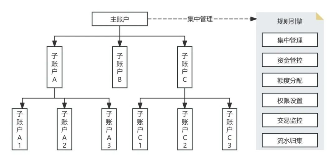107个“银行账户体系”名词解析