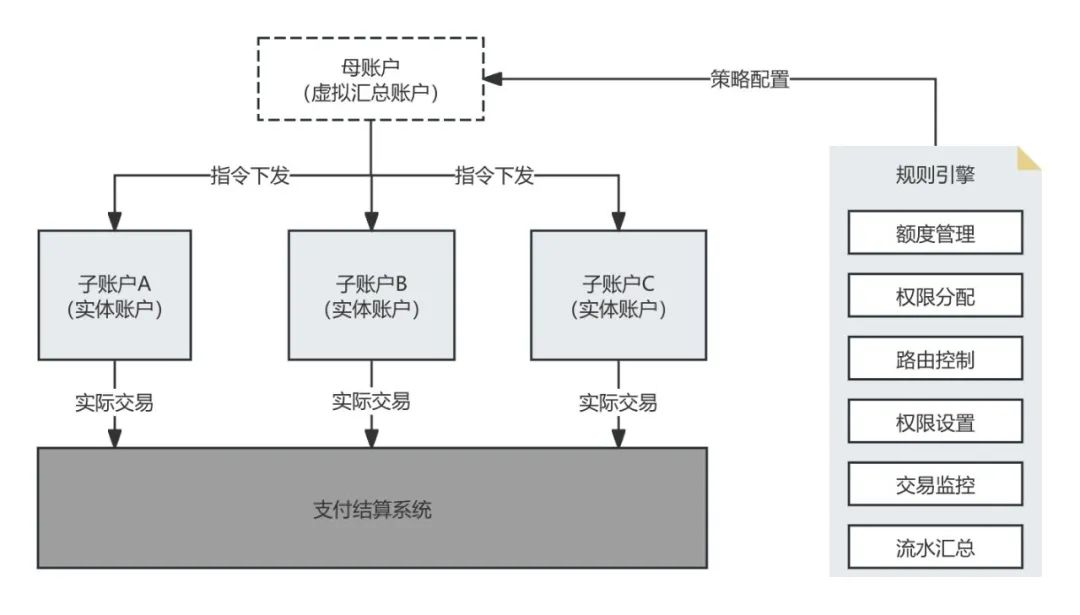 107个“银行账户体系”名词解析