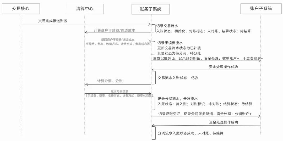 一张图，搞懂“支付全链路”的记账