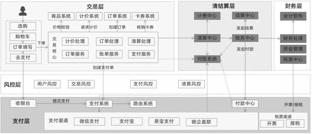 一张图，搞懂“支付全链路”的记账