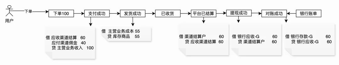 一张图，搞懂“支付全链路”的记账