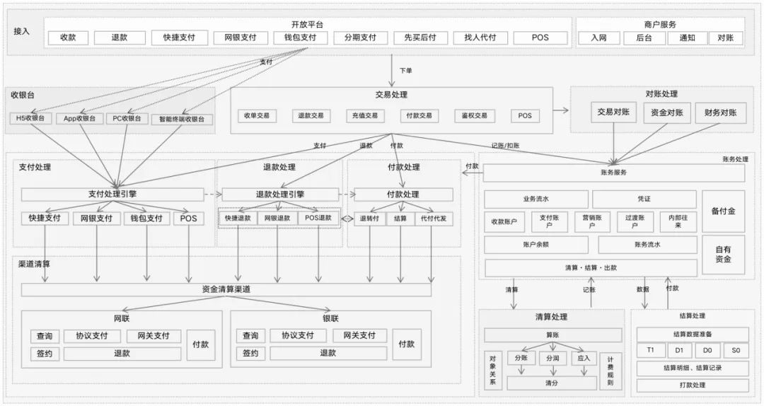一张图，搞懂“支付全链路”的记账