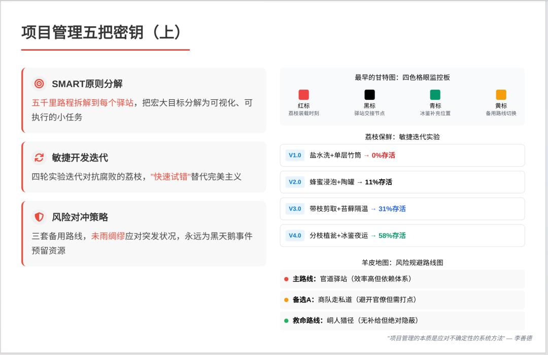 一骑红尘妃子笑，项目管理有门道：看《长安的荔枝》学项目管理