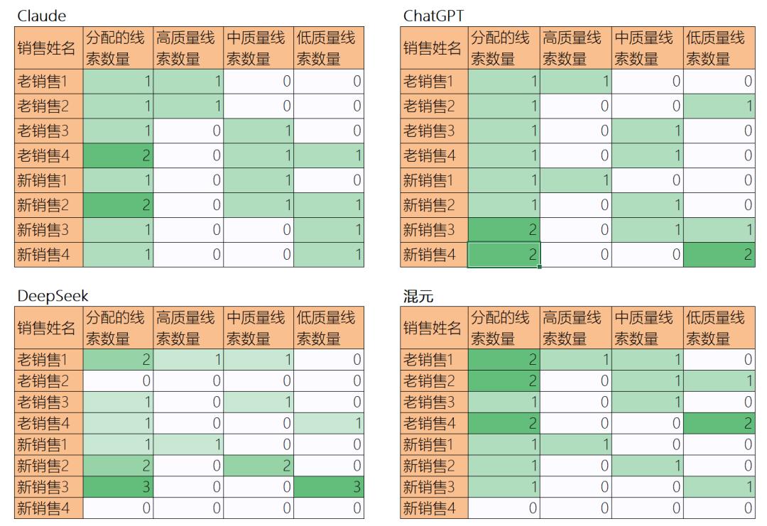 大模型在CRM线索智能分配中的应用实验