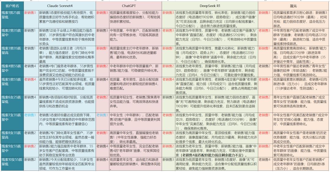 大模型在CRM线索智能分配中的应用实验