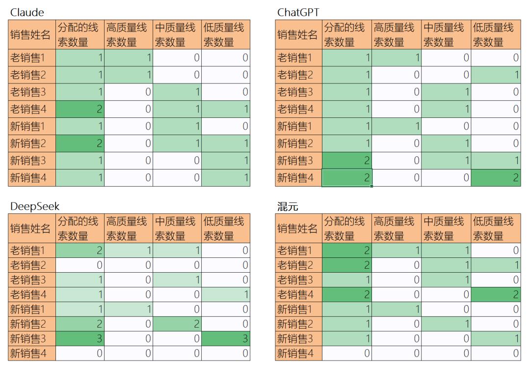 大模型在CRM线索智能分配中的应用实验