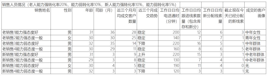 大模型在CRM线索智能分配中的应用实验