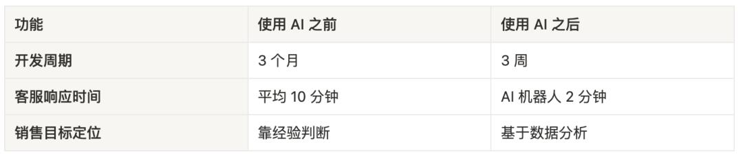 AI 正在重塑电商和 SaaS 的未来