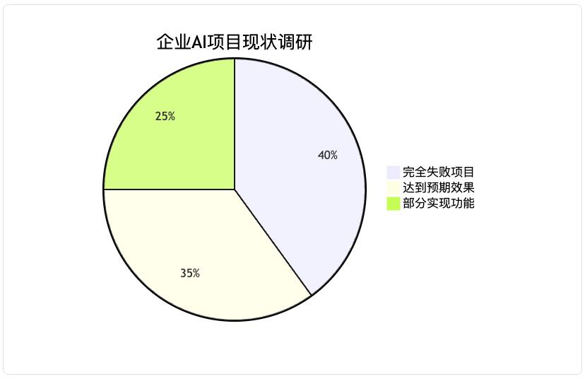 AI项目失败的真相:60%企业都忽略了这关键一点
