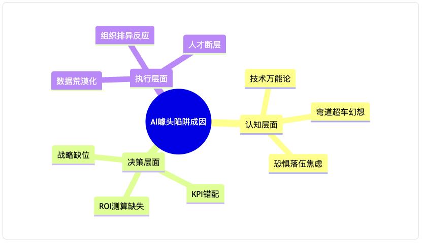 AI项目失败的真相:60%企业都忽略了这关键一点