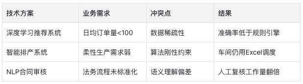 AI项目失败的真相:60%企业都忽略了这关键一点
