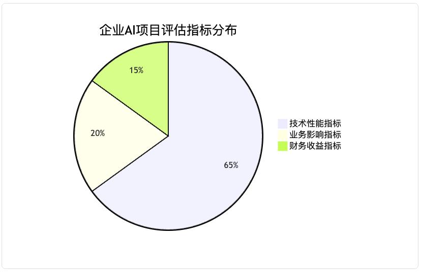 AI项目失败的真相:60%企业都忽略了这关键一点
