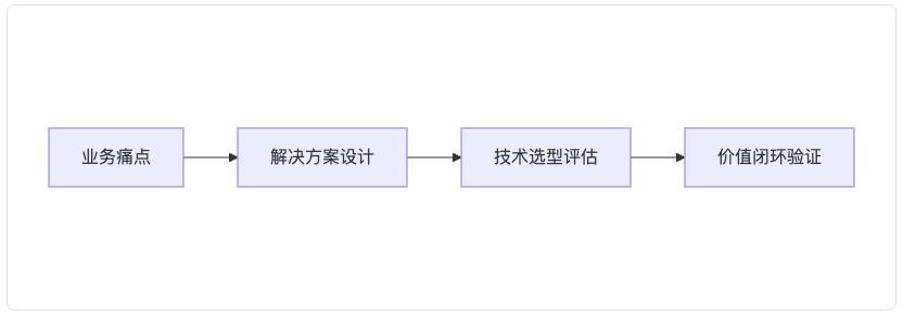 AI项目失败的真相:60%企业都忽略了这关键一点