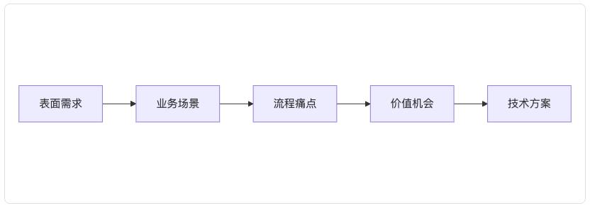 AI项目失败的真相:60%企业都忽略了这关键一点
