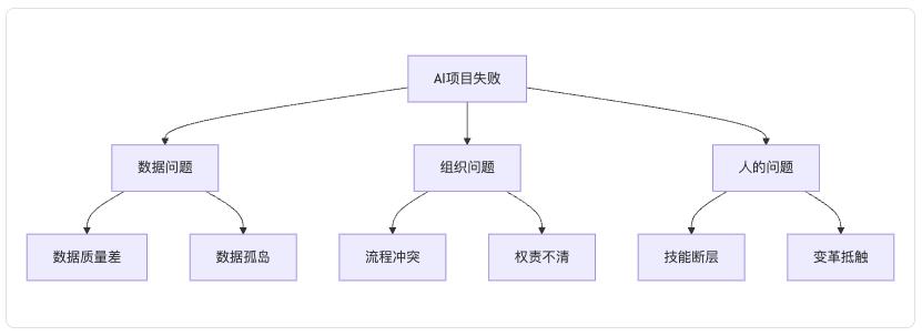 AI项目失败的真相:60%企业都忽略了这关键一点