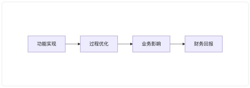 AI项目失败的真相:60%企业都忽略了这关键一点