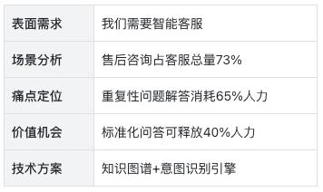 AI项目失败的真相:60%企业都忽略了这关键一点