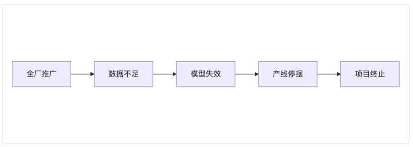 AI项目失败的真相:60%企业都忽略了这关键一点