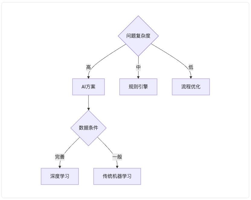 AI项目失败的真相:60%企业都忽略了这关键一点