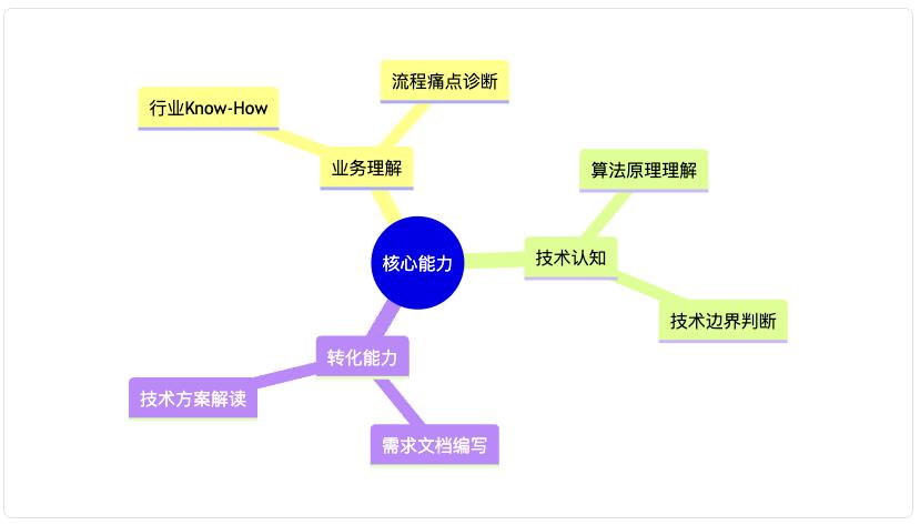 AI项目失败的真相:60%企业都忽略了这关键一点