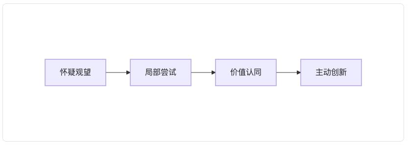 AI项目失败的真相:60%企业都忽略了这关键一点