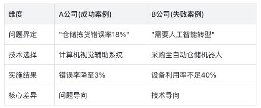 AI项目失败的真相:60%企业都忽略了这关键一点