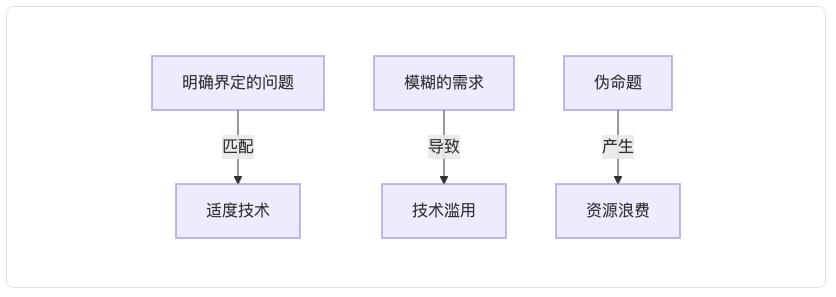 AI项目失败的真相:60%企业都忽略了这关键一点