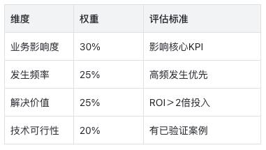 AI项目失败的真相:60%企业都忽略了这关键一点