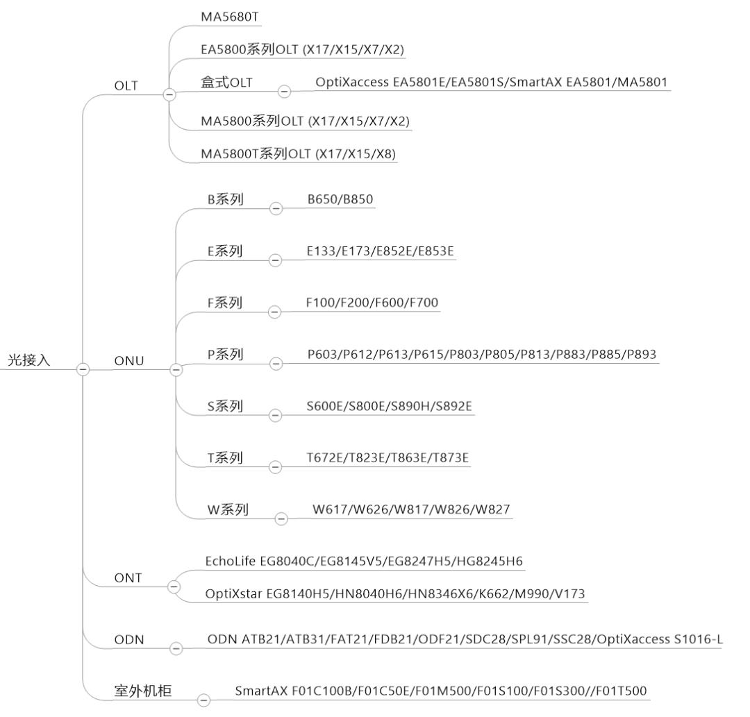 一文看懂华为的完整产品体系