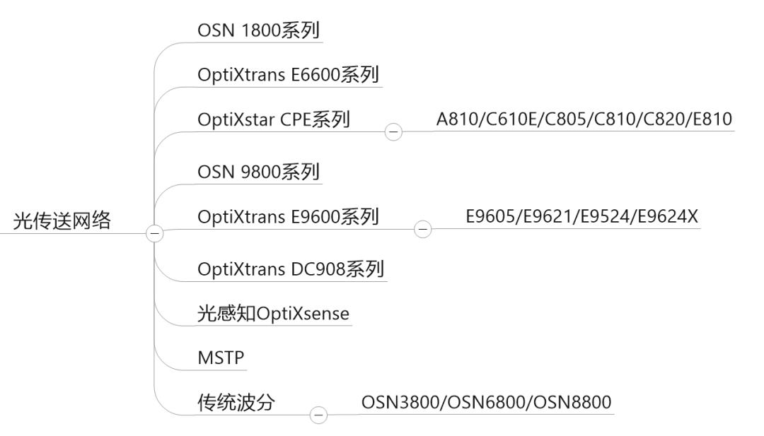 一文看懂华为的完整产品体系