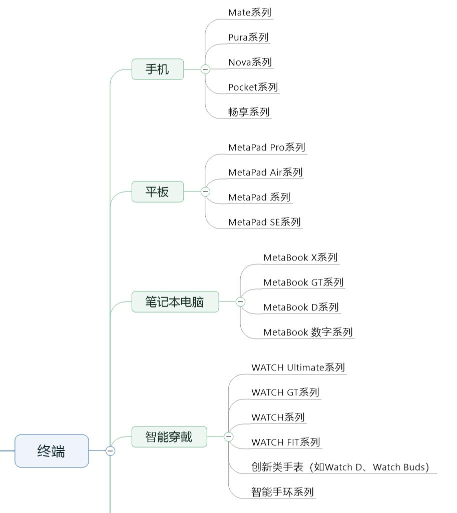一文看懂华为的完整产品体系
