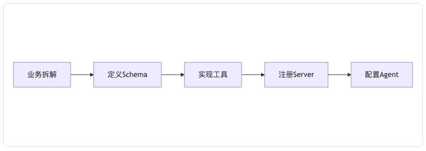 MCP:重构AI生产力——从协议标准到企业级智能体落地