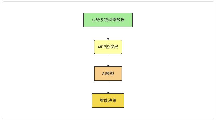 MCP:重构AI生产力——从协议标准到企业级智能体落地