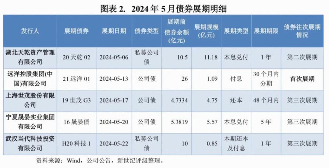 资金困境的解法之一:资金展期