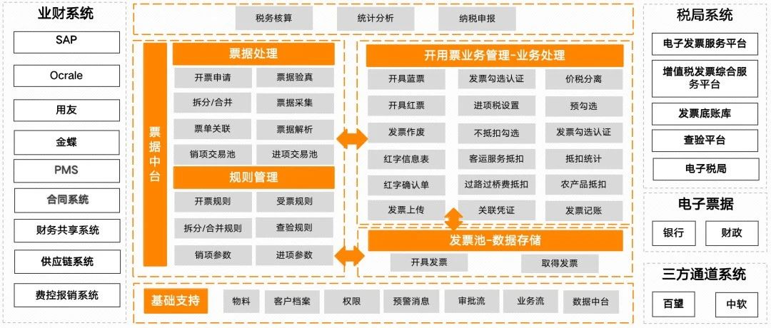 发票系统，从入门到精通